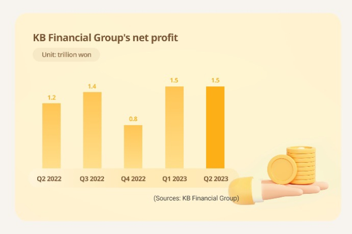 KB Financial Group's quarterly net profits (Graphics by Sunny Park)