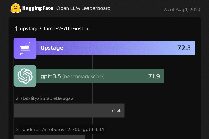 Upstage　tops　the　HuggingFace　Open　LLM　Leaderboard　on　August　1,　2023　(Courtesy　of　Upstage)