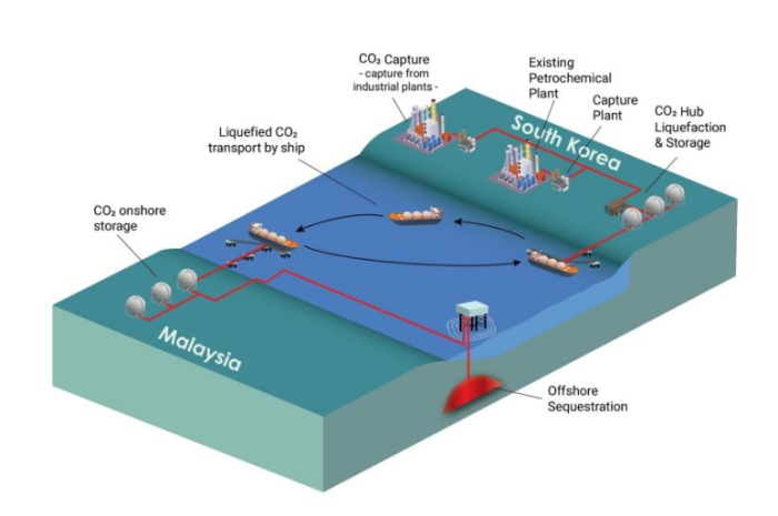 Hanwha, Shell join S.Korea-Malaysia carbon capture project