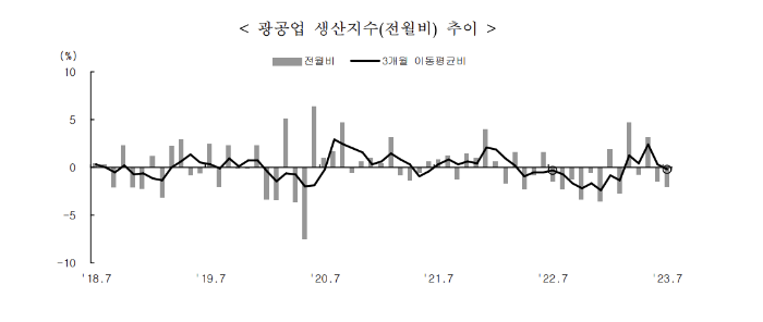 Korea's　monthly　mining　and　manufacturing　output　trend　(Courtesy　of　Statistics　Korea)