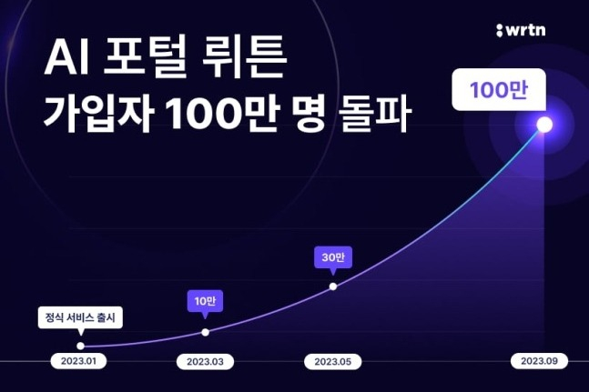 GenAI　startup　Wrtn’s　cumulative　subscribers　exceed　1　million