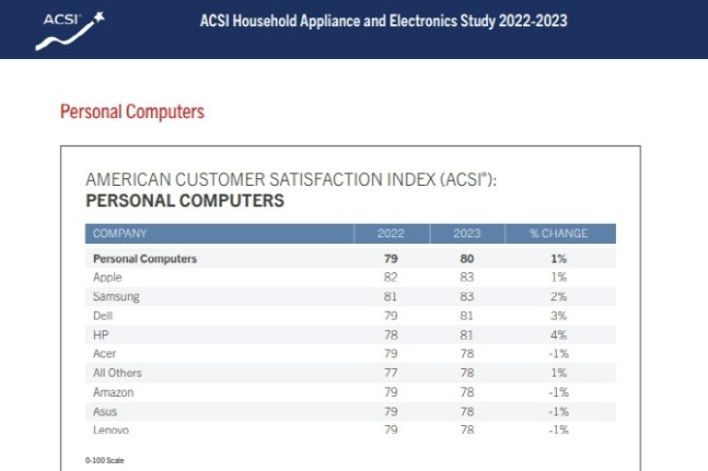 Samsung　tops　US　customer　satisfaction　in　PC　sector