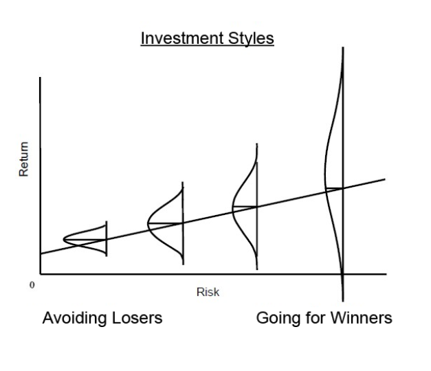 Fewer losers, or more winners?