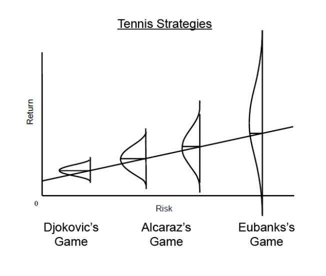 Fewer losers, or more winners?