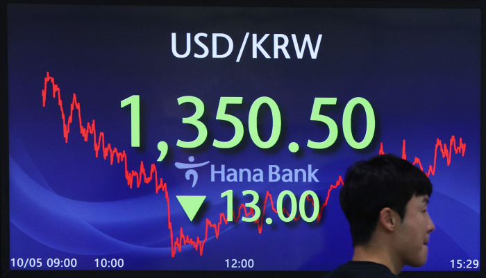 The　dollar　softened　to　1,350.5　per　Korean　won　by　Thursday's　close,　versus　1,363.5　on　Wednesday