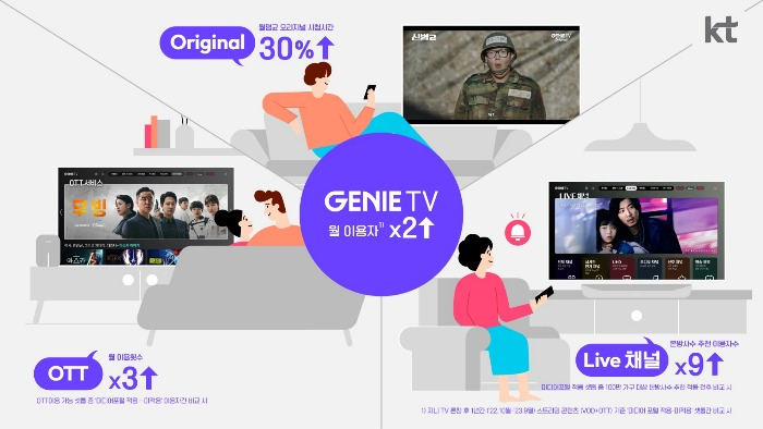 KT　internet　TV　shines　after　embracing　OTT　content