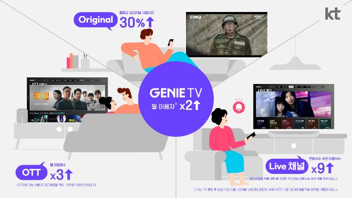 KT internet TV shines after embracing OTT content