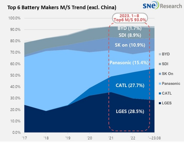 Global　EV　and　Battery　Monthly　Tracker　–　September　2023　(Courtesy　of　SNE　Research)