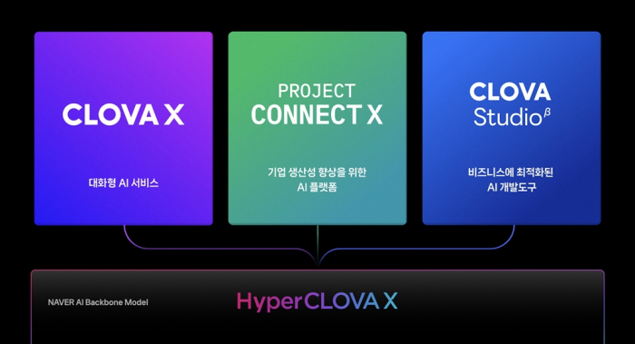 Naver's　hyperscale　AI　platform　HyperCLOVA　X