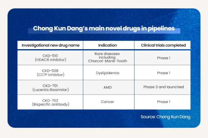 Chong　Kun　Dang　rallies　on　/>.3　bn　deal　with　Novartis