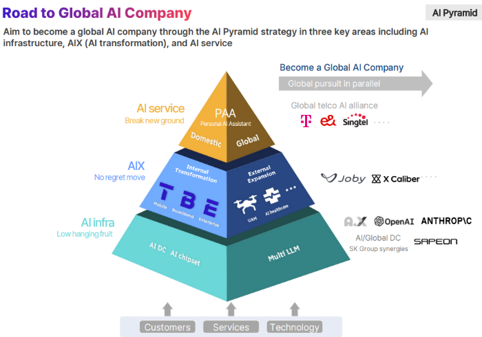 SK　Telecom's　AI　Pyramid　strategy　announced　in　September　(Screen　capture　from　SK　Telecom's　IR　material　on　the　company　website)