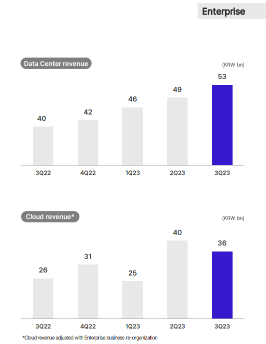SK　Telecom's　Enterprise　division　revenue　in　Q3　(screen　capture　from　SK　Telecom's　IR　material　on　the　company　website)
