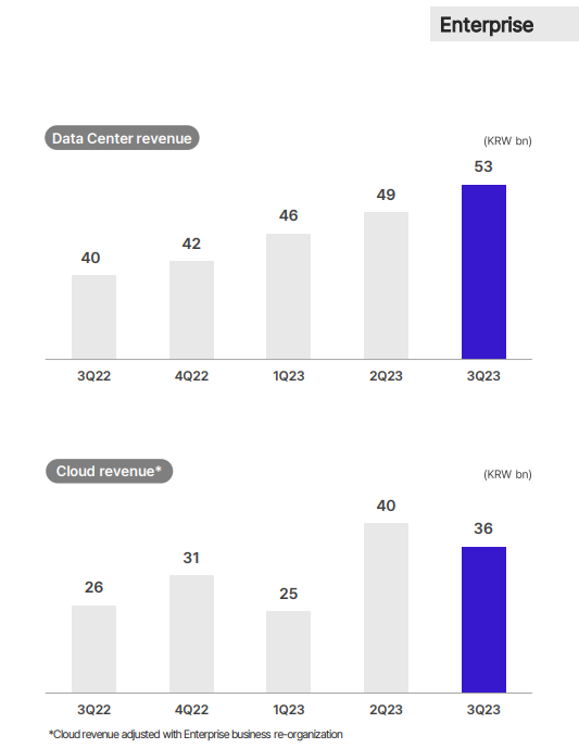 SK Telecom's Enterprise division revenue in Q3 (screen capture from SK Telecom's IR material on the company website)