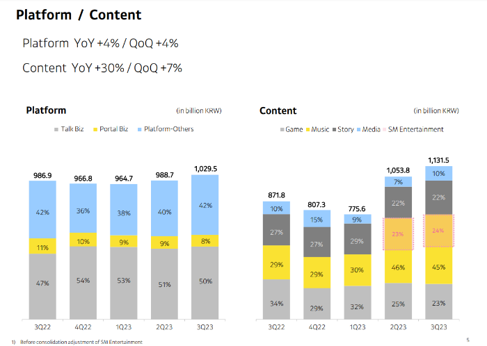 Kakao's Q3 revenue by division (Screenshot captured from Kakao Q3 earnings PDF)