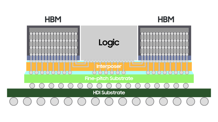 Samsung's　2.5D　H-Cube　chip　packaging　solution