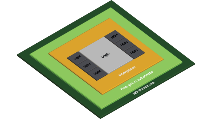 Samsung's　2.5D　H-Cube　chip　packaging　solution