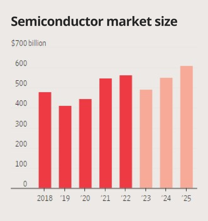 Note:　2023　is　estimate;　2024-25　are　projectionsSource:　IBS