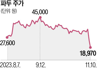 Fadu's　share　price　movement　since　its　Kosdaq　debut　on　Aug.　2,　2023　(Unit:　Korean　won)
