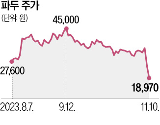 Fadu's share price movement since its Kosdaq debut on Aug. 2, 2023 (Unit: Korean won)