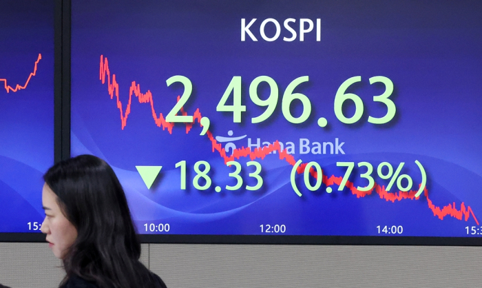The　Kospi　fell　below　the　2,500　mark　on　heavy　foreign　selling　Friday