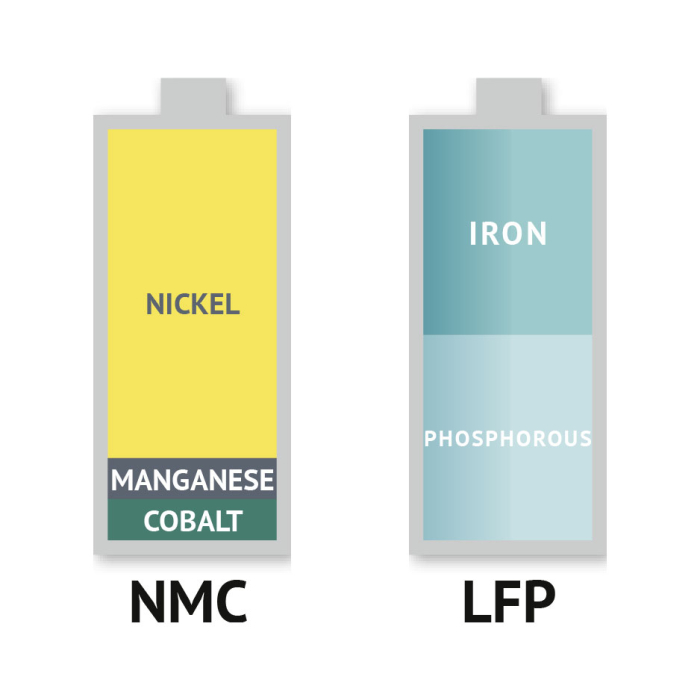 Sodium-ion batteries emerge as alternative to lithium, LFP batteries