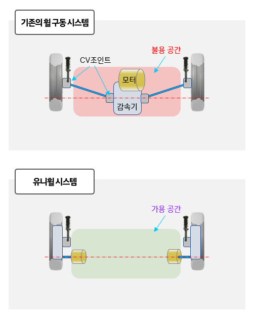 Hyundai　Motor's　Uniwheel　system