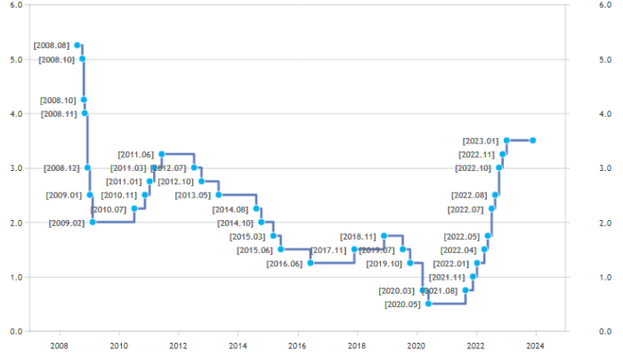 Changes　in　the　Bank　of　Korea’s　policy　interest　rate　(Courtesy　of　the　Bank　of　Korea)