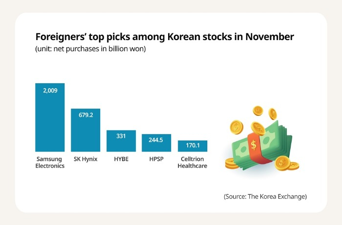 Chipmakers Samsung, SK Hynix among foreigners’ top picks in Korea - Korea Economic Daily (Picture 2)