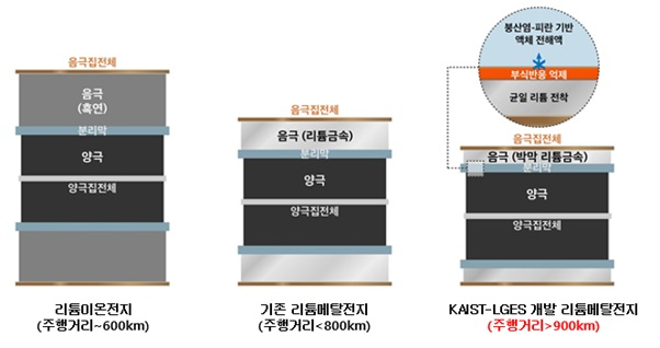 Researchers　from　LG　Energy　and　KAIST　have　developed　a　new　lithium-metal　battery　technology　that　drastically　improves　energy　density,　meaning　longer　EV　driving　range