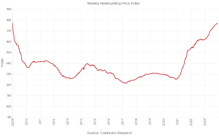 Clarksons　Research’s　newbuilding　price　index　(Courtesy　of　Clarkson)