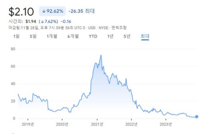 The　share　price　of　Farfetch　Holdings　has　nosedived　from　its　2021　peak