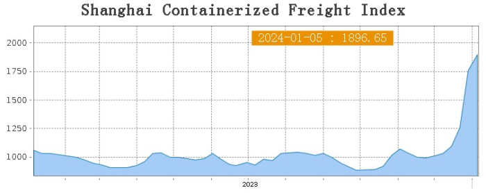 The　SCFI's　rapid　rise　due　to　the　Red　Sea　Crisis　(Courtesy　of　Shanghai　Shipping　Exchange)