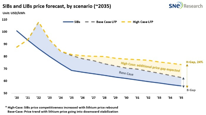 Battery price comparison between SIBs and LIBs (Courtesy of SNE Research)