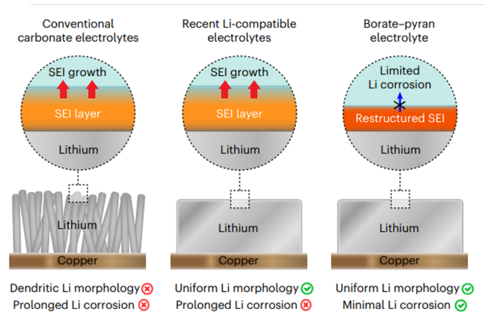 Comparisons　of　conventional　electrolytes　with　a　borate-pyran-based　liquid　electrolyte　developed　by　LG　Energy　Solution　and　KAIST　(Courtesy　of　LG　Energy　Solution)