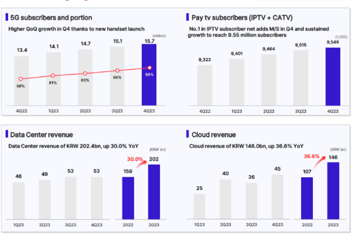 SK　Telecom's　2023　business　highlights,　by　division　(Screenshot　from　SK　Telecom　earnings　report　on　the　website)