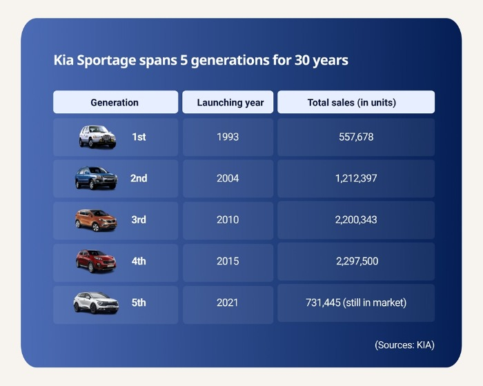 The　Kia　Sportage's　cumulative　global　sales　(Graphics　by　Sunny　Park)