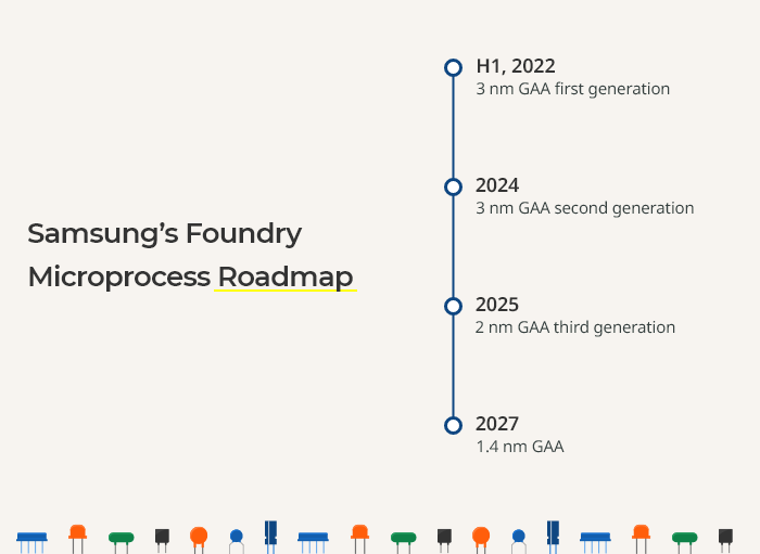 Samsung's　foundry　microprocess　roadmap