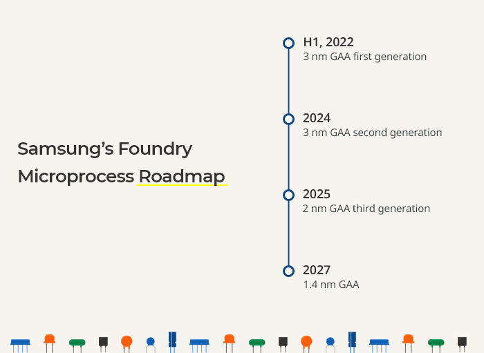 Samsung's foundry microprocess roadmap
