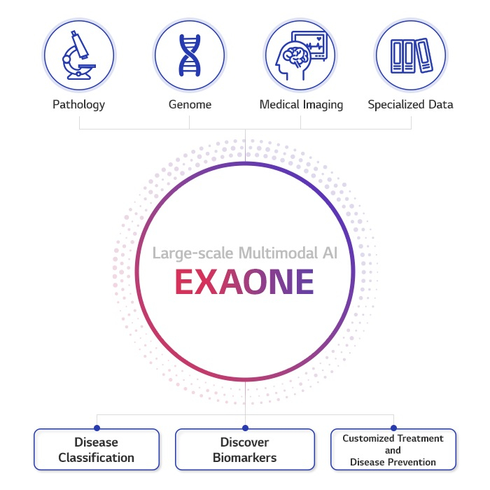 LG　AI　Research's　large-scale　multimodal　AI　EXAONE　will　use　the　Jackson　Laboratory's　data　to　jointly　develop　new　AI　models　for　Alzheimer’s　disease　and　cancer　diagnosis　and　treatment