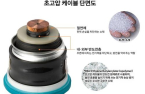 Hanwha Solutions expands cable insulation materials units