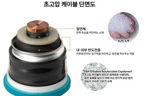 Hanwha Solutions expands cable insulation materials units