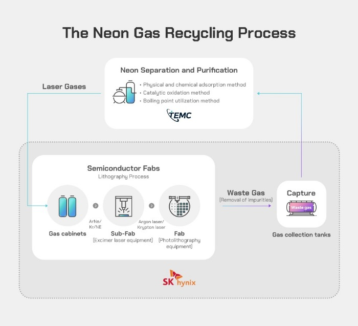 The　neon　gas　recycling　process　developed　by　SK　Hynix　and　its　Korean　partner　TEMC　(Courtesy　of　SK)