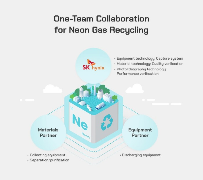 SK　Hynix　and　its　Korean　partner　TEMC　developed　a　neon　gas　recycling　process　in　March　2024　(Courtesy　of　SK)