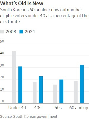 Older　Voters　Are　Taking　Over　in　the　World’s　Wealthy　Democracies