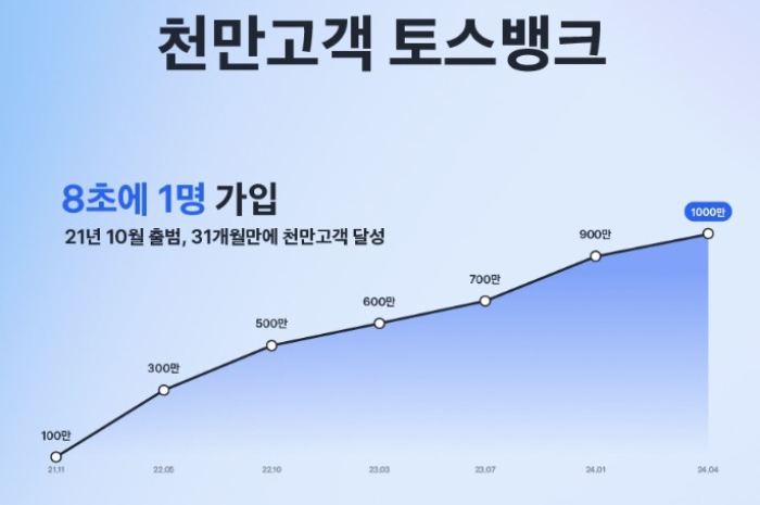 Toss　Bank　exceeds　10　mn　customers　