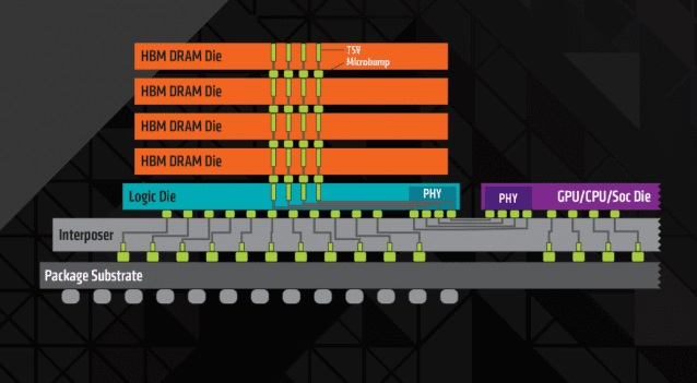 The　structure　of　HBM　DRAM　chip　packaging　(Courtesy　of　AMD)