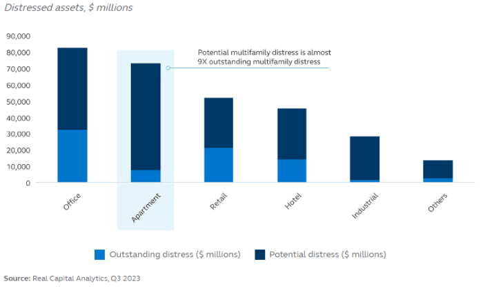  The multifamily sector share of total outstanding distress is just 9%, but its share of total potential distress is 30% (Courtesy of Real Capital Analytics, Principal Asset Management)