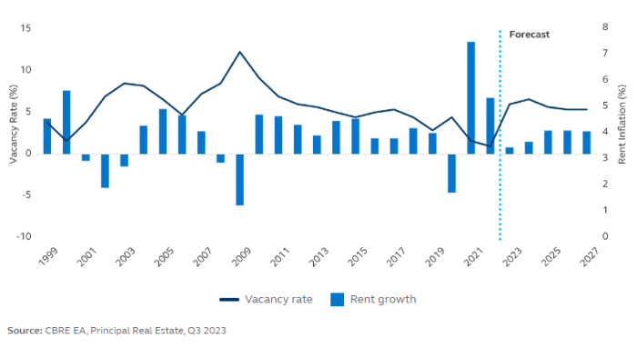 Rents spiked in 2021 and 2022, and vacancy rates were at historic lows (Courtesy of CBRE EA, Principal Real Estate)