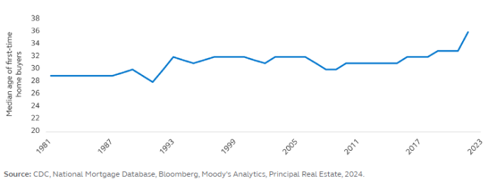 More people are renting for longer (Courtesy of CDC, National Mortgage Database, Bloomberg, Moody's Analytics, Principal Real Estate)