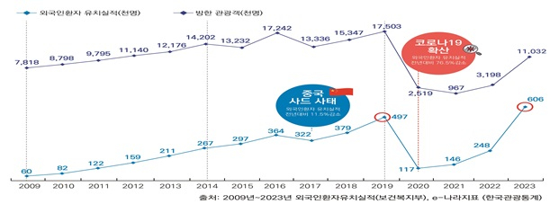 The　number　of　foreign　medical　tourists　in　Korea　by　year　from　2009-2023　(Courtesy　of　Ministry　of　Health　and　Welfare)